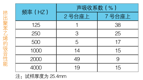 挤塑板的隔音性